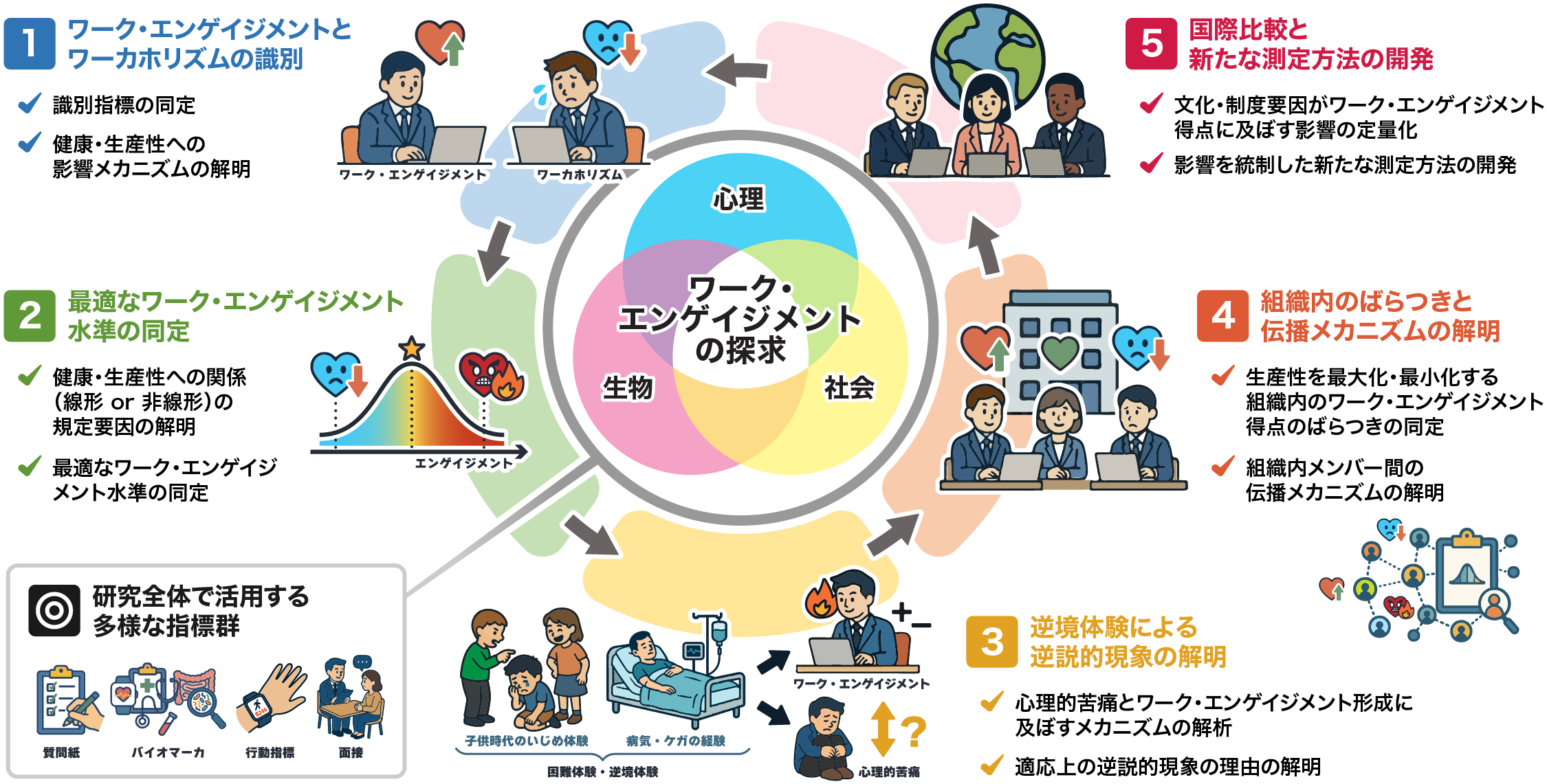研究概要の概念図